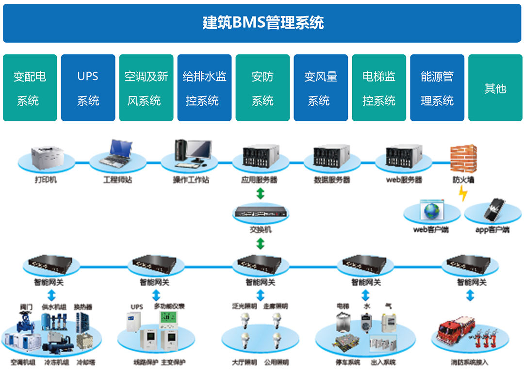 如何区分BAS、BMS、IBMS三种信息系统集成模式